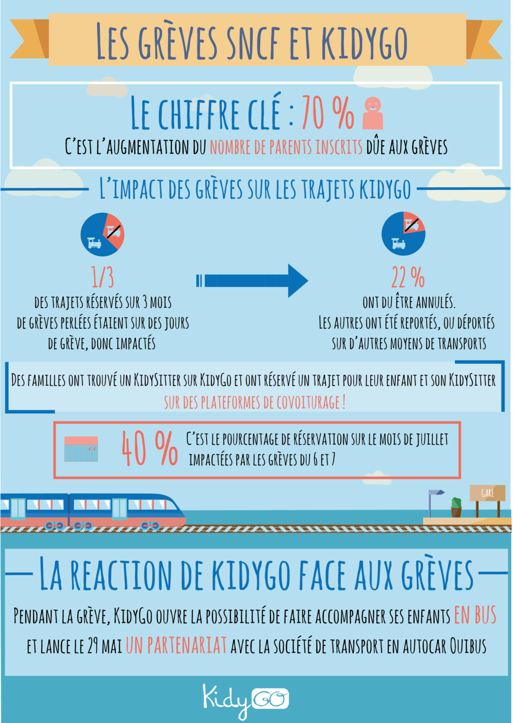 Impacts des grèves SNCF de 2018 sur KidyGo